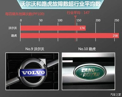 路虎在豪华车质量报告中再次垫底 光环与困境
